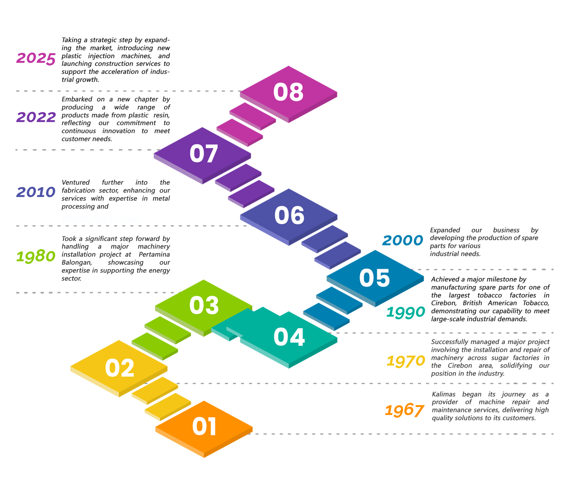 Journey Makben Timeline